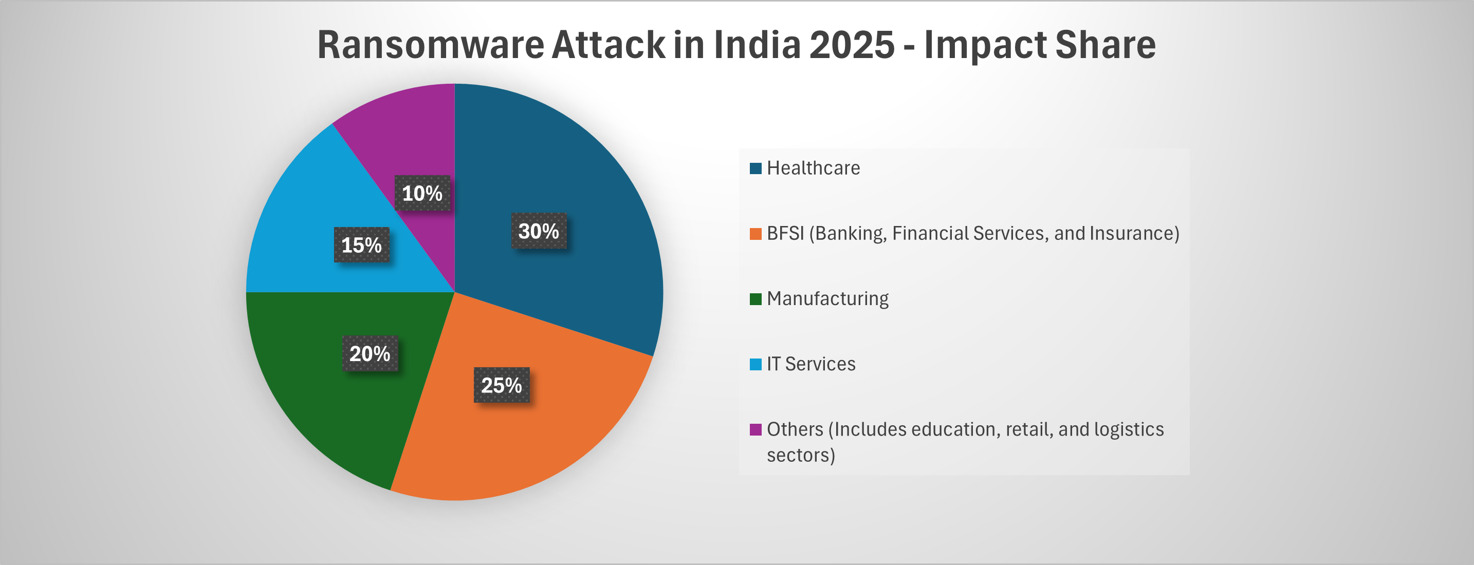 Ransomware Impact Share India 2025